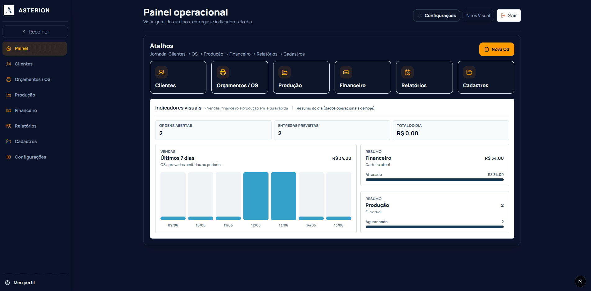 Painel operacional do Asterion OS — atalhos, indicadores e resumo do dia